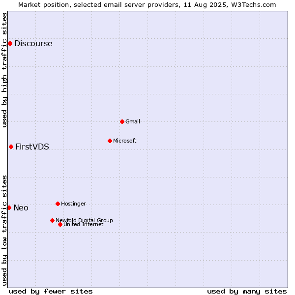 Market position of FirstVDS vs. Discourse vs. Neo