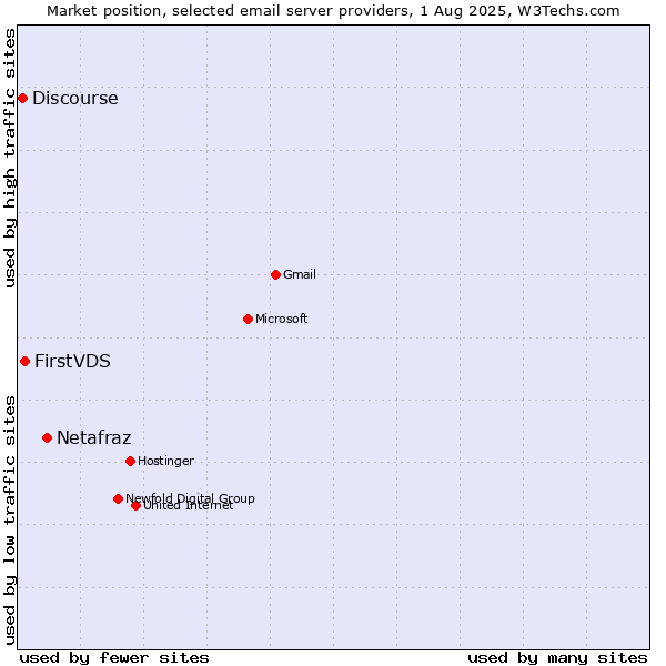 Market position of Netafraz vs. FirstVDS vs. Discourse