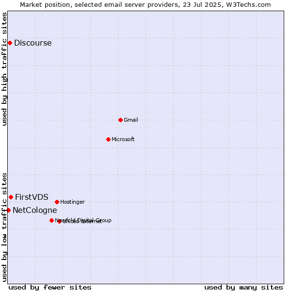 Market position of FirstVDS vs. Discourse vs. NetCologne