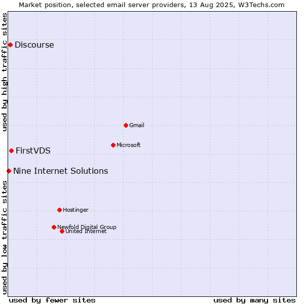 Market position of FirstVDS vs. Discourse vs. Nine Internet Solutions