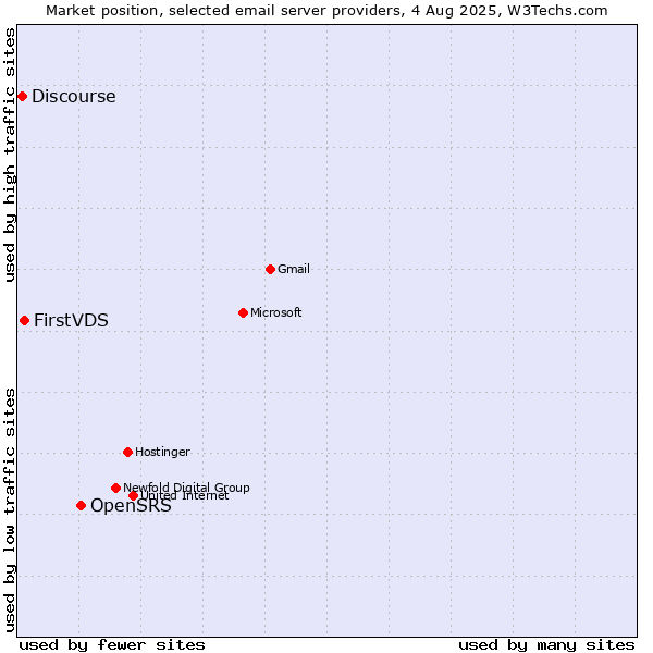 Market position of OpenSRS vs. FirstVDS vs. Discourse