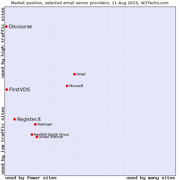 Market position of Register.it vs. FirstVDS vs. Discourse