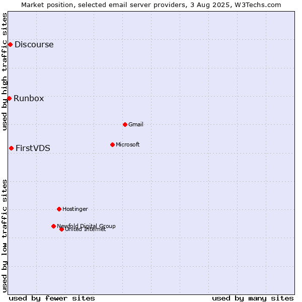 Market position of FirstVDS vs. Discourse vs. Runbox