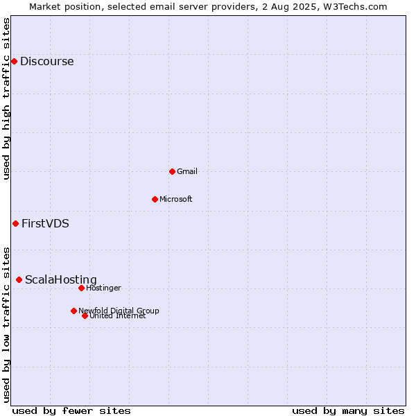Market position of ScalaHosting vs. FirstVDS vs. Discourse