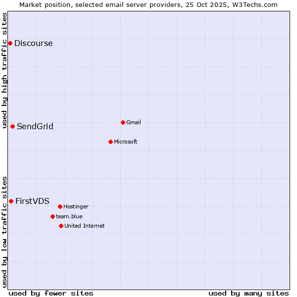 Market position of SendGrid vs. FirstVDS vs. Discourse