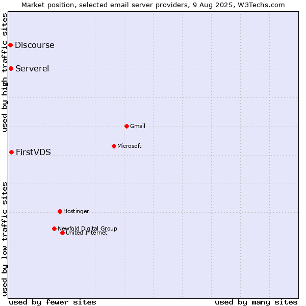Market position of FirstVDS vs. Serverel vs. Discourse