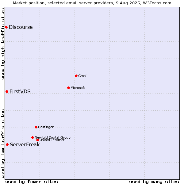 Market position of ServerFreak vs. FirstVDS vs. Discourse