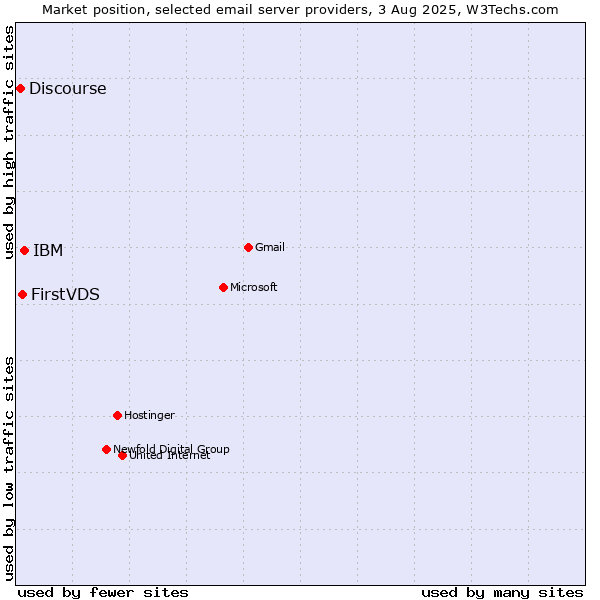 Market position of IBM vs. FirstVDS vs. Discourse