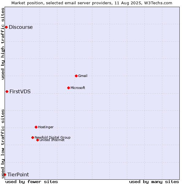 Market position of FirstVDS vs. Discourse vs. TierPoint