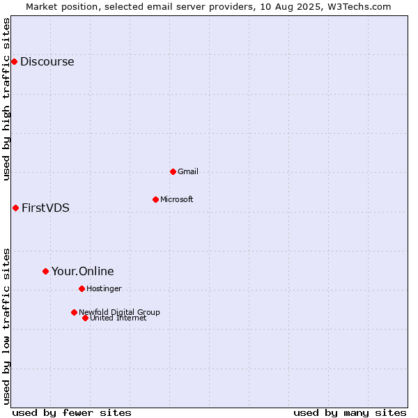 Market position of Your.Online vs. FirstVDS vs. Discourse