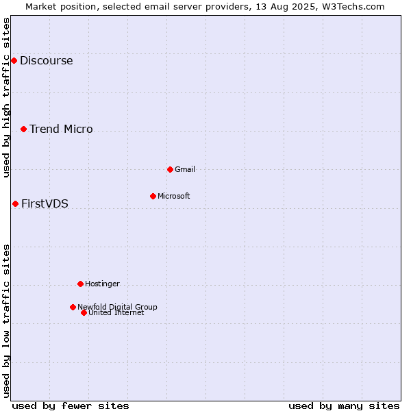 Market position of Trend Micro vs. FirstVDS vs. Discourse