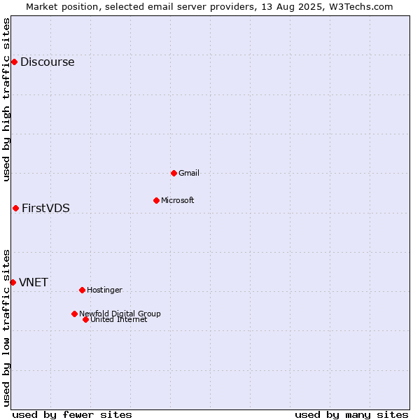 Market position of FirstVDS vs. Discourse vs. VNET