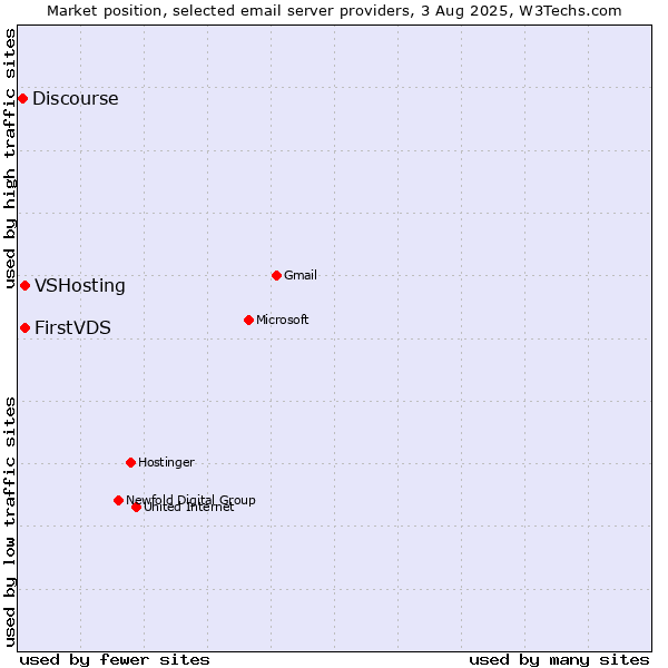 Market position of VSHosting vs. FirstVDS vs. Discourse