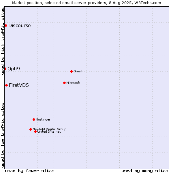 Market position of FirstVDS vs. Discourse vs. Opti9