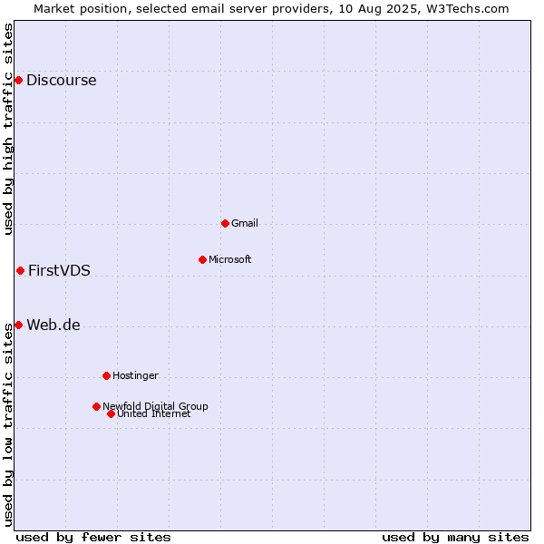 Market position of FirstVDS vs. Web.de vs. Discourse