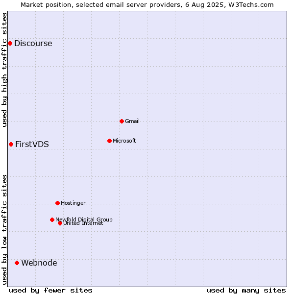 Market position of Webnode vs. FirstVDS vs. Discourse