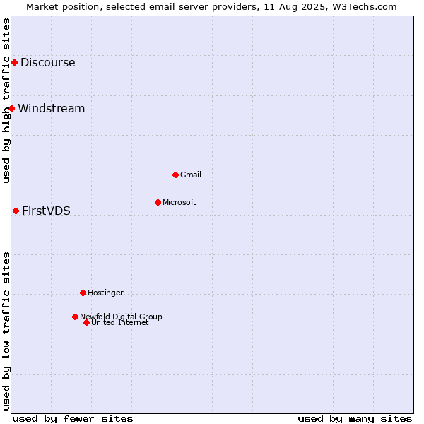 Market position of FirstVDS vs. Discourse vs. Windstream