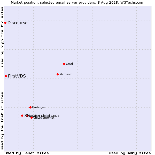 Market position of XServer vs. FirstVDS vs. Discourse