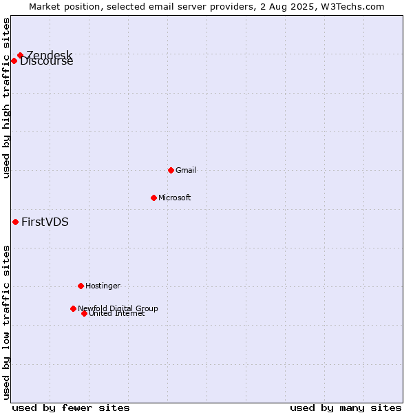 Market position of Zendesk vs. FirstVDS vs. Discourse