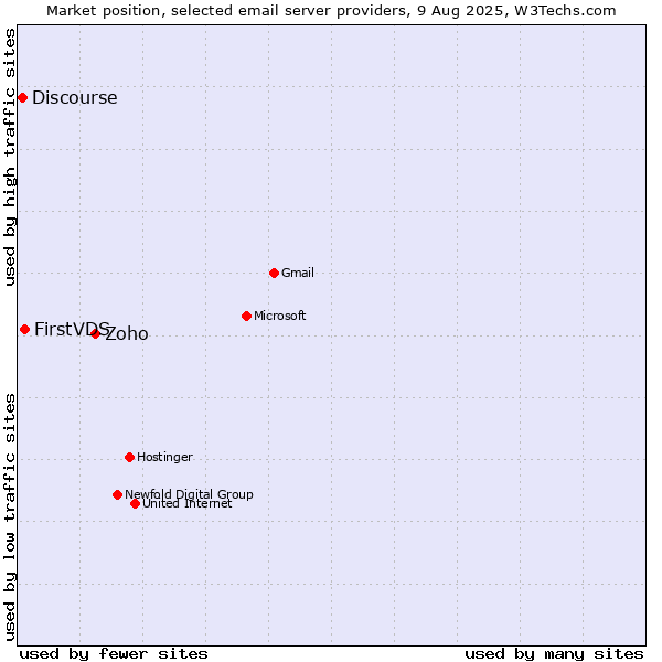 Market position of Zoho vs. FirstVDS vs. Discourse
