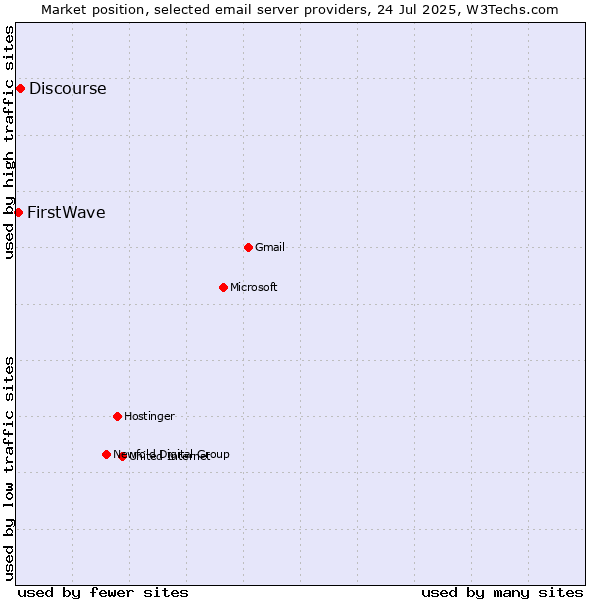 Market position of Discourse vs. FirstWave