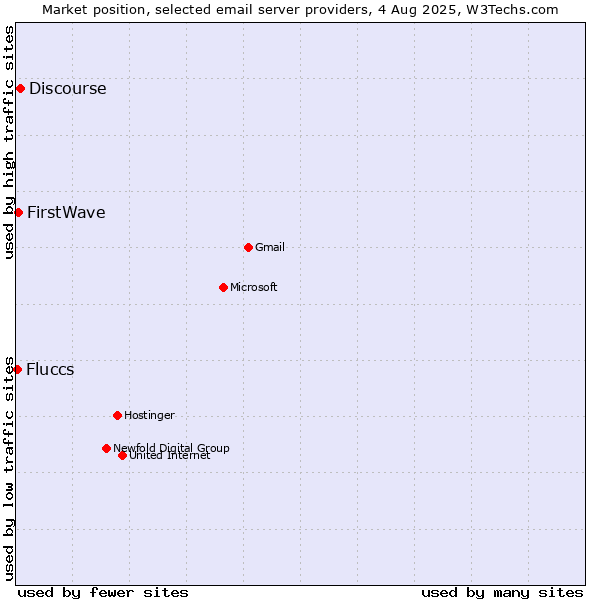 Market position of Discourse vs. FirstWave vs. Fluccs