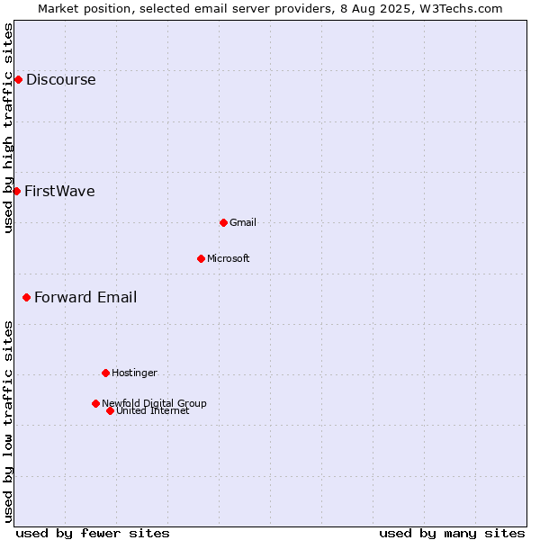 Market position of Forward Email vs. Discourse vs. FirstWave