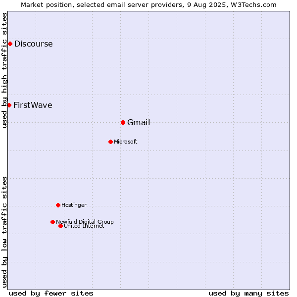 Market position of Gmail vs. Discourse vs. FirstWave