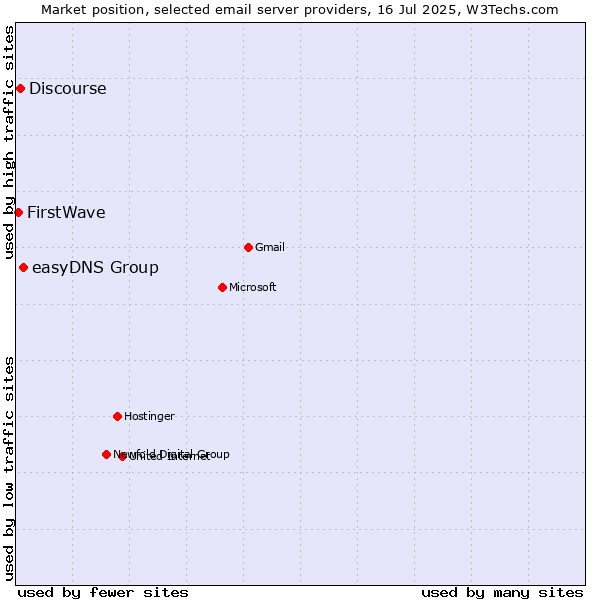 Market position of easyDNS Group vs. Discourse vs. FirstWave