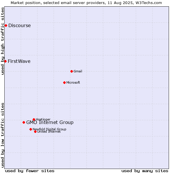 Market position of GMO Internet Group vs. Discourse vs. FirstWave
