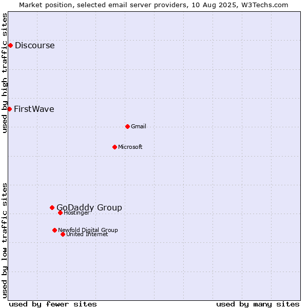 Market position of GoDaddy Group vs. Discourse vs. FirstWave