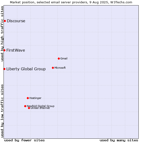 Market position of Discourse vs. Liberty Global Group vs. FirstWave