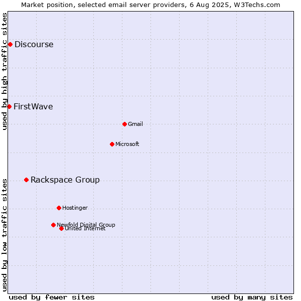 Market position of Rackspace Group vs. Discourse vs. FirstWave