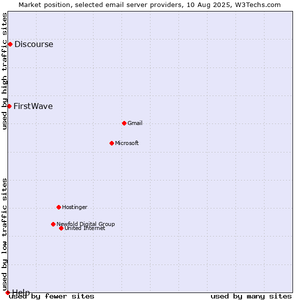 Market position of Discourse vs. FirstWave vs. Help