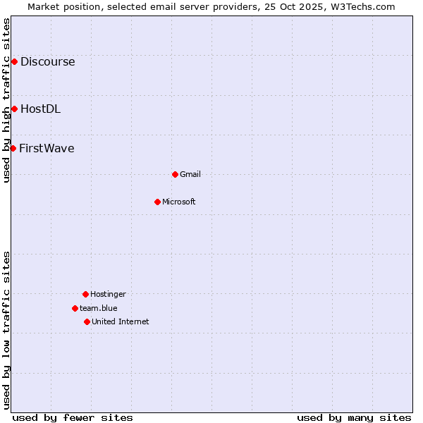 Market position of HostDL vs. Discourse vs. FirstWave
