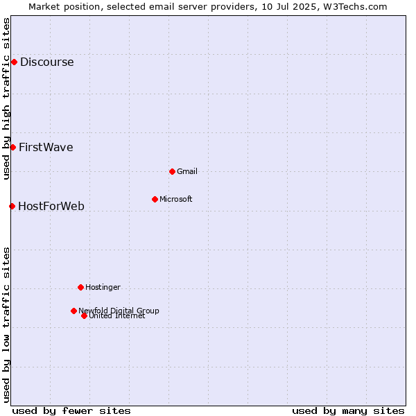 Market position of Discourse vs. FirstWave vs. HostForWeb
