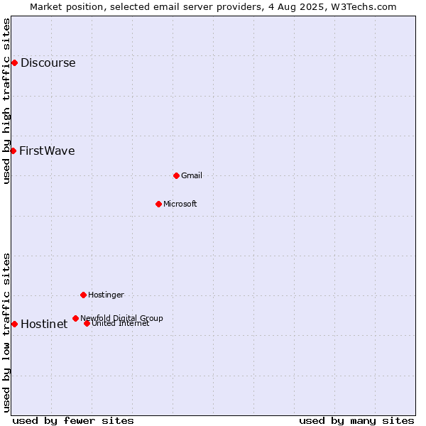 Market position of Hostinet vs. Discourse vs. FirstWave