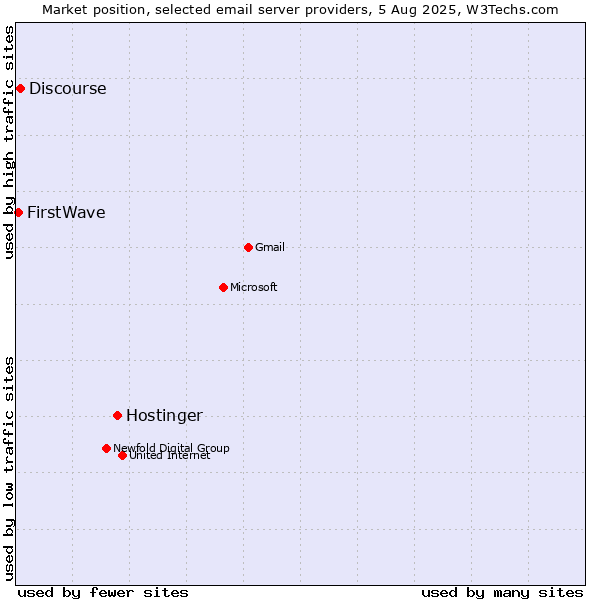 Market position of Hostinger vs. Discourse vs. FirstWave