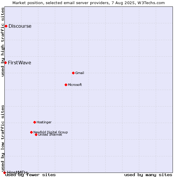 Market position of Discourse vs. FirstWave vs. HostMDs