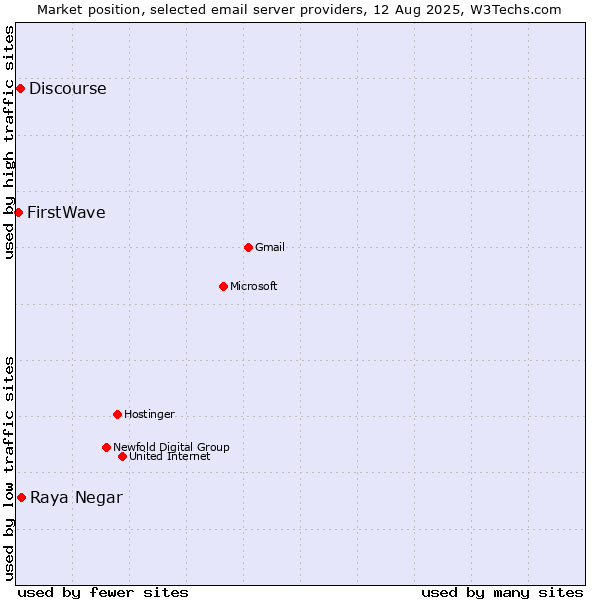 Market position of Raya Negar vs. Discourse vs. FirstWave