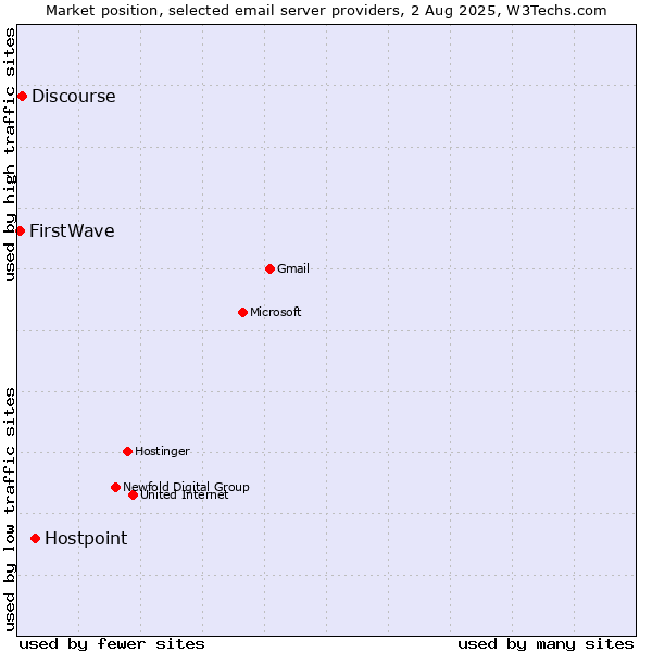 Market position of Hostpoint vs. Discourse vs. FirstWave