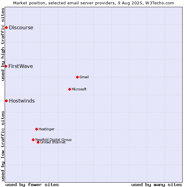 Market position of Hostwinds vs. Discourse vs. FirstWave
