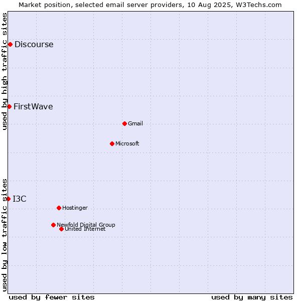 Market position of Discourse vs. FirstWave vs. I3C