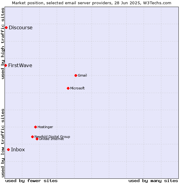 Market position of Inbox vs. Discourse vs. FirstWave