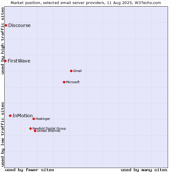 Market position of InMotion vs. Discourse vs. FirstWave