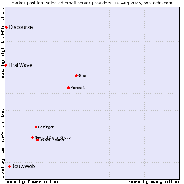 Market position of JouwWeb vs. Discourse vs. FirstWave