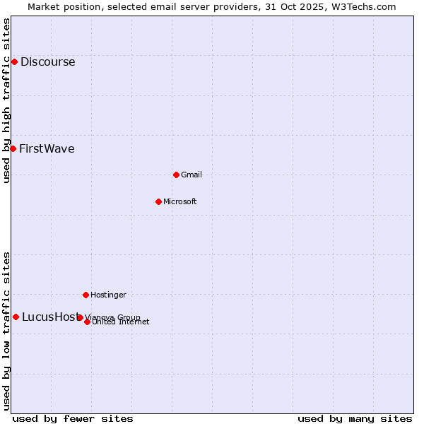 Market position of LucusHost vs. Discourse vs. FirstWave