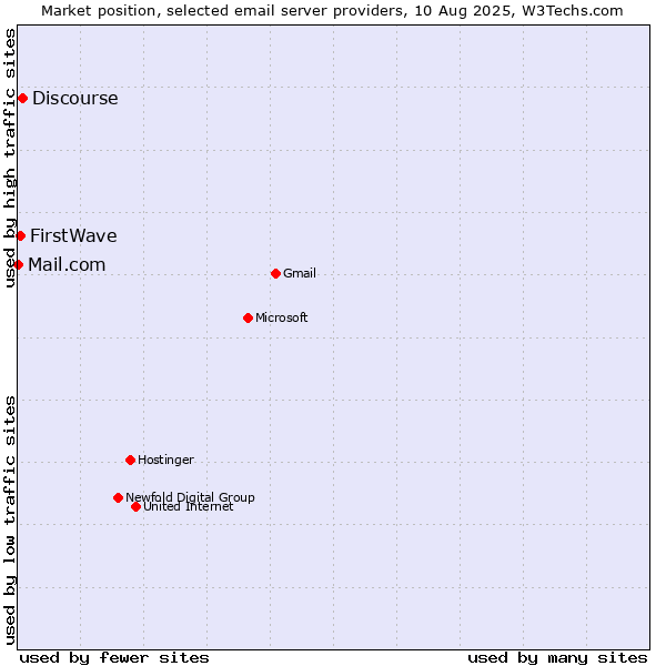 Market position of Discourse vs. FirstWave vs. Mail.com