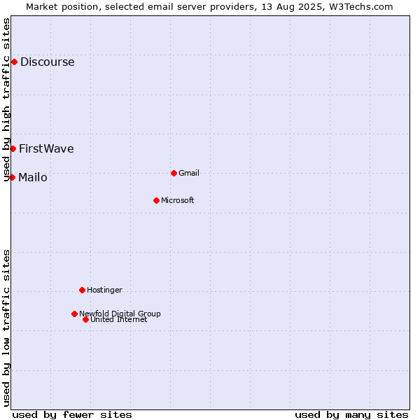 Market position of Discourse vs. FirstWave vs. Mailo