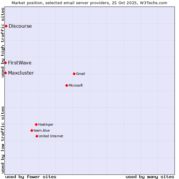 Market position of Discourse vs. FirstWave vs. Maxcluster